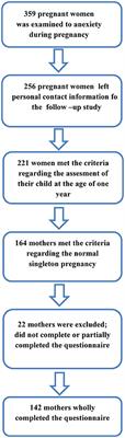 The Impact of Maternal Anxiety on Early Child Development During the COVID-19 Pandemic